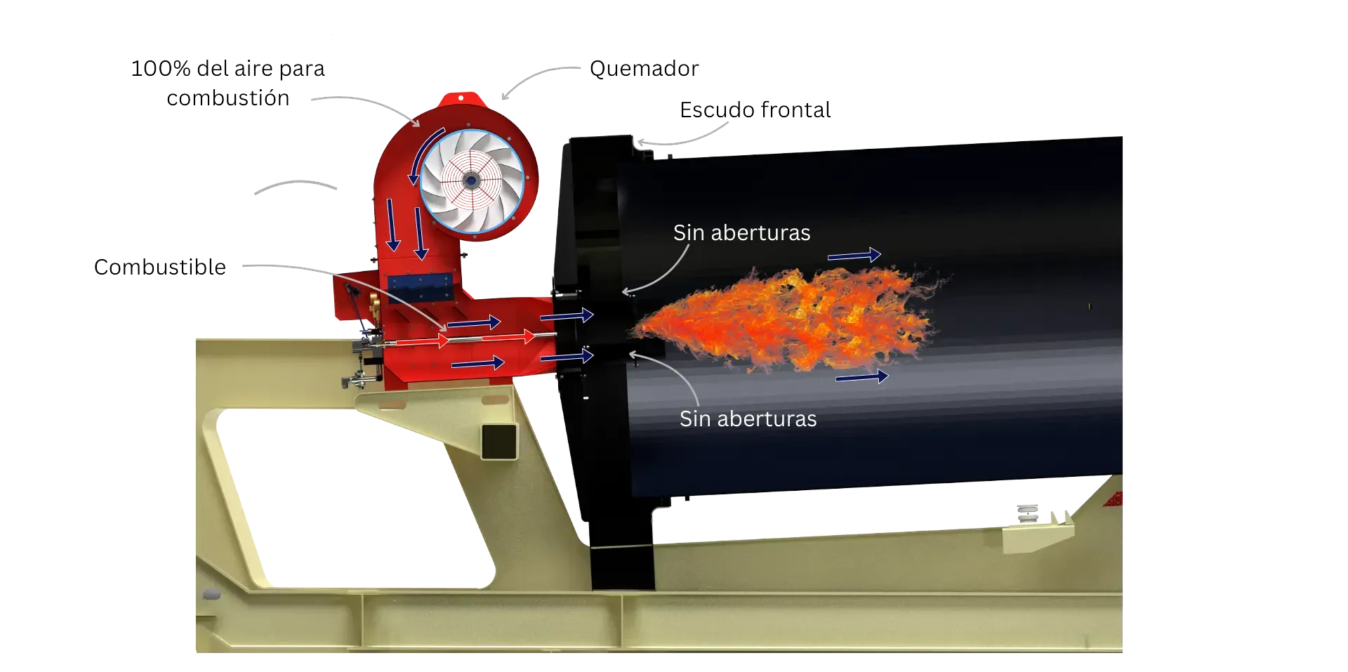 Proceso de combustión dentro del sistema