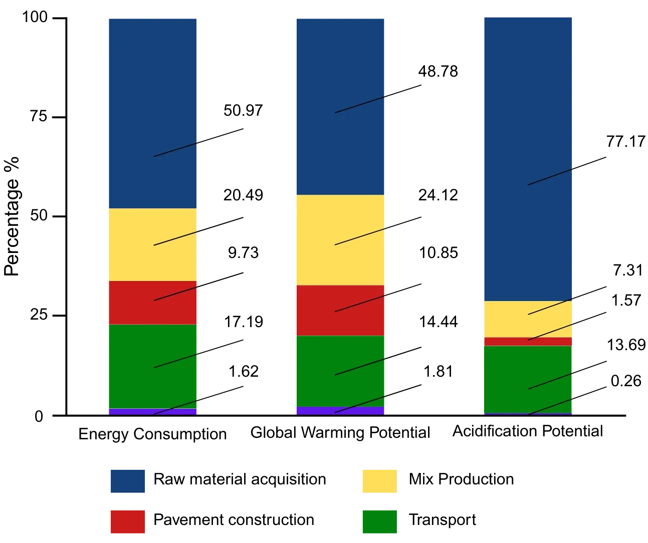 Figura 1: proporción del impacto ambiental en cada fase del ciclo de vida