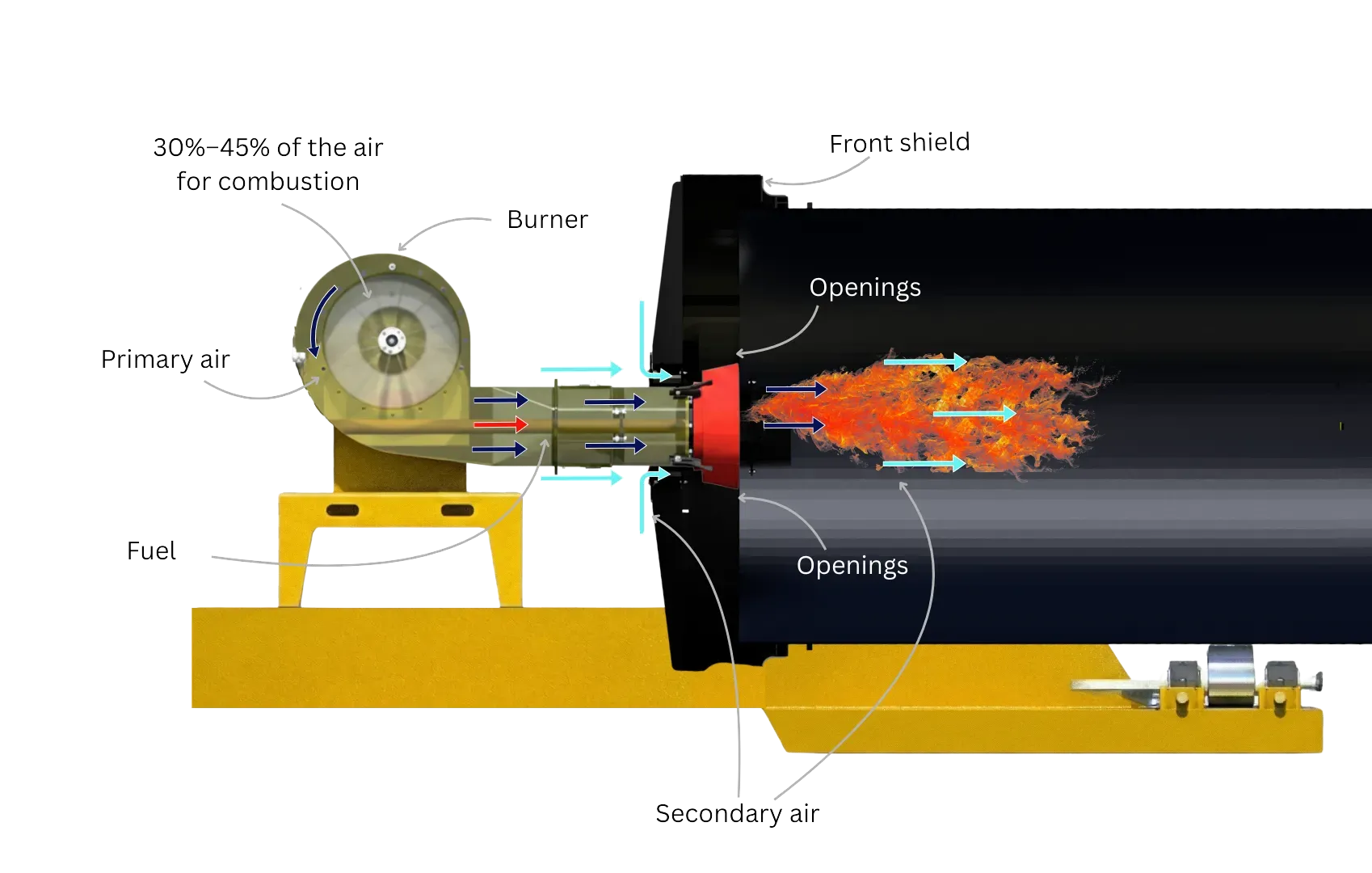 Proceso del quemador de aire parcial dentro del sistema