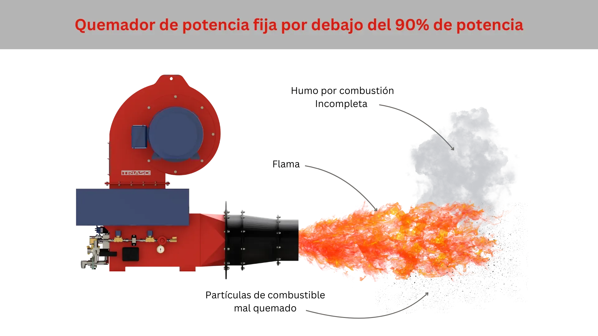 Proceso del quemador de aire parcial dentro del sistema