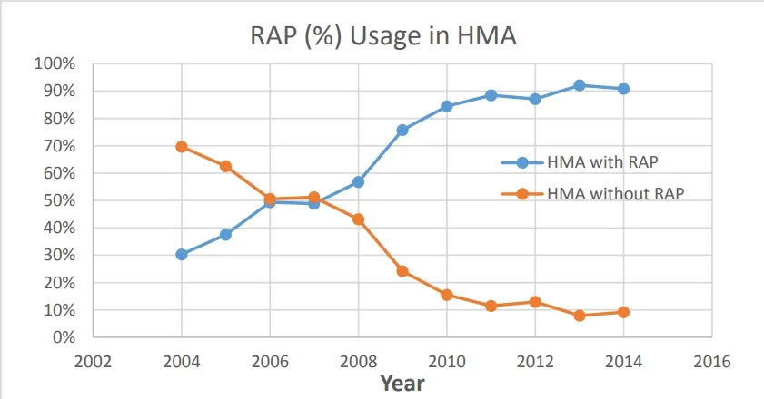 Figura 1: uso de mezcla asfáltica tibia (WMA) entre 2008 y 2014 (Christie, 2015)