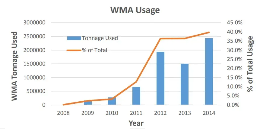 Figura 1: uso de mezcla asfáltica tibia (WMA) entre 2008 y 2014 (Christie, 2015)