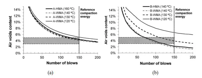 Figura 3: contenido de vacíos de aire a distintas temperaturas de mezclado para (a) WMA y HMA vírgenes y (b) mezclas con 50 % de WMA y 50 % de HMA (adaptado de Oliveira et al., 2012)