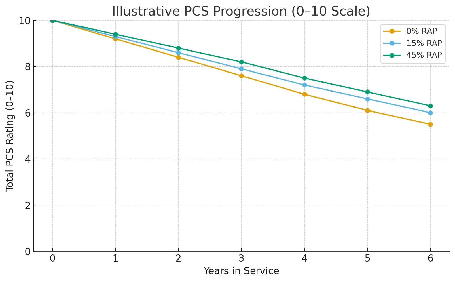 Progresión ilustrativa del PCS (escala de 0 a 10)