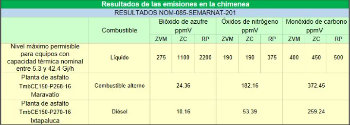 Tabla de resultados NOM-085-SEMARNAT de emisiones en chimenea: las plantas TmbCE150 de Maravatío (combustible alterno) e Ixtapaluca (diésel) registraron 24.36 y 10.16 ppmV de bióxido de azufre, 182.16 y 53.39 ppmV de óxidos de nitrógeno y 372.45 y 259.24 ppmV de monóxido de carbono, por debajo de los niveles máximos permisibles