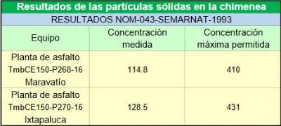 Tabla de resultados NOM-043-SEMARNAT-1993 de partículas sólidas en chimenea: la planta de Maravatío midió 114.8 frente a 410 permitido y la de Ixtapaluca 128.5 frente a 431 permitido